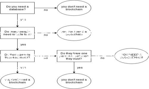 在区块链和加密货币的世界中，助记词（也称为助记短语或种子短语）是用户用来确保其钱包安全和恢复访问的一个重要概念。在比特币等数字货币的使用中，助记词通常由12个单词组成。这12个单词是从特定的字典中随机选择的，每一个单词都对应着一个特定的数字。

以下是关于b特派（或比特派，一个加密货币钱包）的助记词的详细介绍：

助记词的基本概念

助记词是一种简化的方式，用于存储和恢复私钥。私钥是访问和管理加密资产的关键，而助记词的存在使得用户能够更轻松地记住和输入这些复杂的数字和字母组合。举个例子，当用户第一次创建比特派钱包时，他们会被要求生成一组12个助记词。

这些助记词不仅仅是随机选择的单词，它们实际上遵循一定的标准和规则，确保它们的唯一性和安全性。这12个单词可以用来生成一个完整的私钥，用户可以通过这些词来恢复他们的加密资产。

助记词的生成过程

助记词的生成通常基于BIP39标准（Bitcoin Improvement Proposal 39）。这一标准规定了如何将随机生成的比特币私钥转换为一串可读的助记词。首先，钱包创建时会生成一串随机数，然后将这串随机数分割并映射到预先定义的单词列表中，每个单词都代表一个特定的数字。

通过这种方式，无论是12个、15个还是24个助记词，它们都能有效地映射回私钥，确保用户可以随时恢复他们的钱包。需要注意的是，助记词的安全性非常重要，因此用户在使用时应当妥善保管，避免泄露。

比特派助记词的使用方法

使用比特派助记词的流程实际上非常简单。假设用户购买了一些比特币，并通过比特派钱包进行存储。若用户需要更换设备、重新安装应用程序，或是需要恢复钱包，他们只需输入初始生成的12个助记词即可找回他们的资产。

在具体操作中，当用户打开比特派钱包应用时，系统会提供一个“恢复钱包”选项。用户只需点击此选项，并按照提示逐一输入他们的助记词。输入完成后，系统将自动识别并重建用户的钱包，用户即可访问他们的加密资产。

保护助记词的重要性

在数字资产的保护中，助记词起着至关重要的作用。然而，助记词的保护同样重要。许多用户因为不够重视这一点而遭遇了资产丢失的情况。例如，如果用户不小心将助记词保存到不安全的地方，或是在网络上分享了这些词，那么他们的加密资产可能会被黑客盗取。

因此，强烈建议用户将助记词写在纸上，并保存在一个安全的地方，例如银行保险箱。同时，避免在联网的设备上存储助记词，因这些设备更易受到攻击。此外，用户应定期检查他们的安全措施，确保钱包及助记词的安全。

助记词的恢复与安全性

一旦用户做好了助记词的保护，他们就可以高枕无忧地使用比特派钱包了。无论何时只要忘记密码或者手机丢失，只需照着助记词恢复钱包即可。但用户在恢复过程中，要保持心态平和，仔细核对每一个输入的单词，以避免因为输入错误而无法恢复钱包。

与此同时，在输入助记词时，切勿在公共场合进行，以免被他人看到。也不要在网络上与陌生人分享自己的助记词，即使是所谓的技术支持或客户服务人员。真正的支持团队绝不会要求用户提供助记词。

总结与展望

助记词是一项重要的安全特性，为使用比特币及其他加密货币的用户提供了便利。通过一组简单的12个词，用户能够安全地管理和恢复他们的资产。但同时，助记词的保护也是非常重要的，用户必须意识到其潜在的安全风险。在未来，随着技术的发展，钱包和助记词的安全性将不断提升，但用户的安全意识和行为也扮演着至关重要的角色。

通过对助记词的理解和正确使用，加密资产的安全性将会大大增加。只要用户保持警觉，妥善管理助记词，他们就能够安全地体验到数字货币带来的便捷与价值。

总之，助记词的安全和管理是数字资产持有者必须掌握的一项基本技能，希望通过以上的介绍，能够帮助用户更深入地理解和使用比特派钱包中的助记词。
